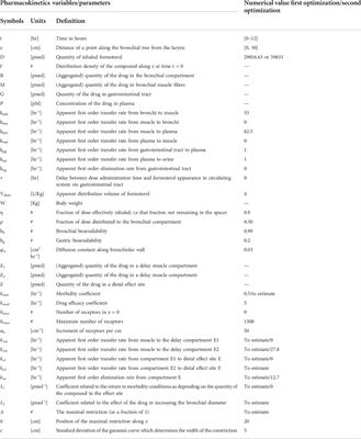 Validation of a simplified-geometry model of inhaled formoterol pharmacodynamics in asthmatic patients